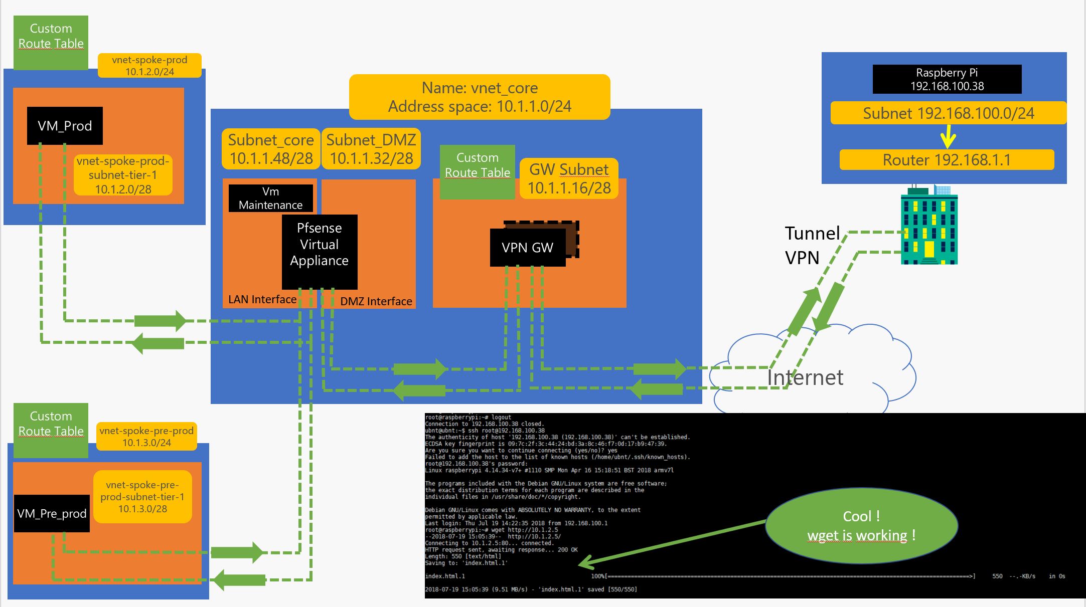 Hub and Spoke Topology
