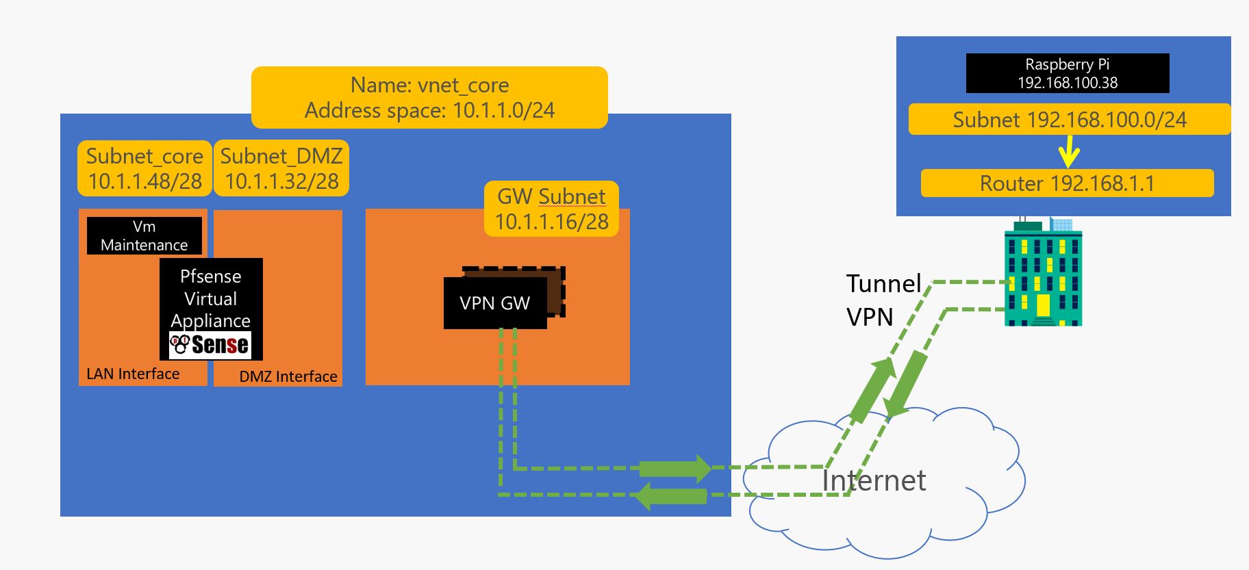 Load Balancer Configuration