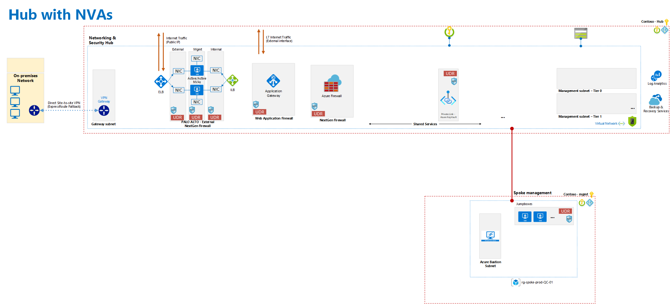 Landing Zone Quick Check Architecture